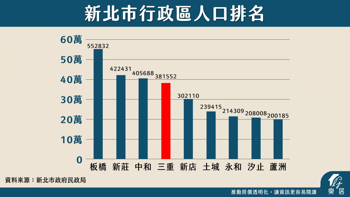 新北市人口排名
