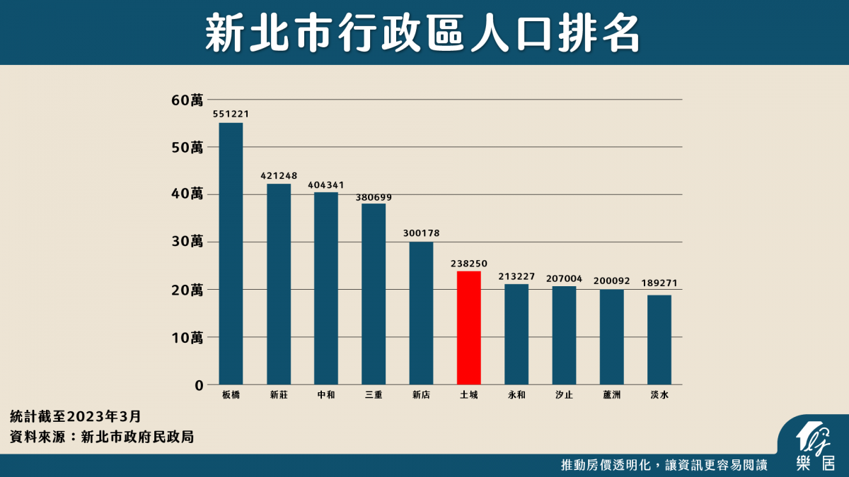 新北市行政區人口排名