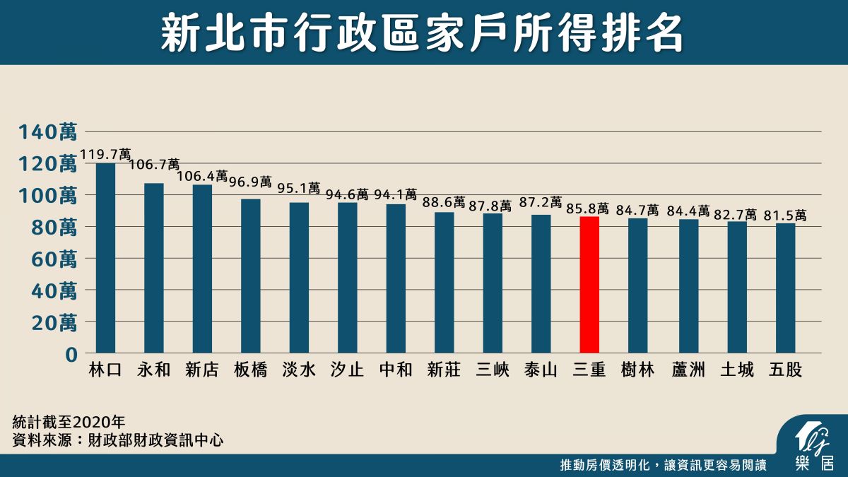 新北市家戶所得排名