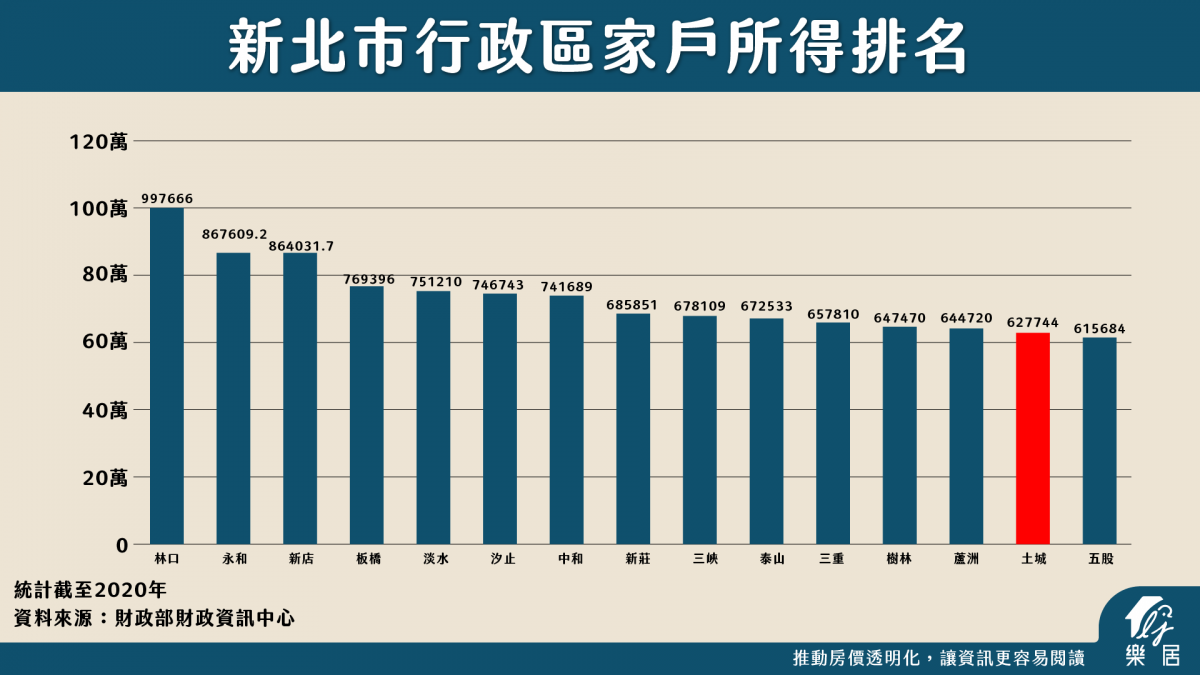 新北市行政區家戶所得排名