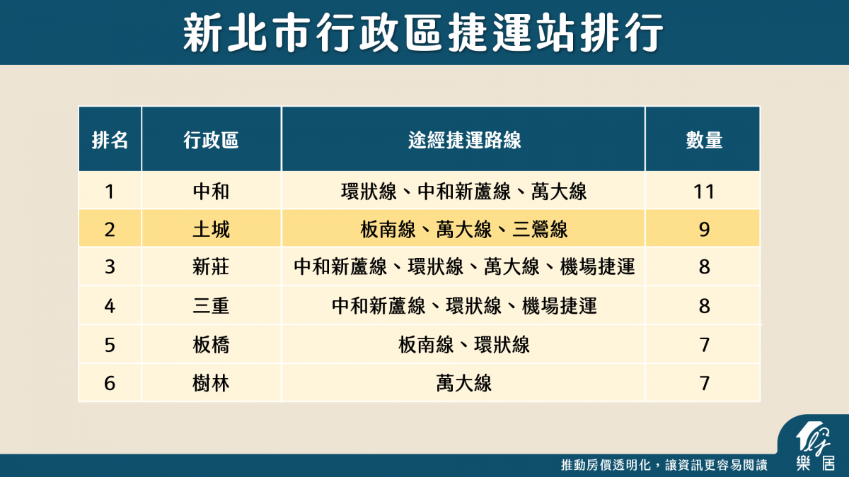 新北市行政區捷運站排行