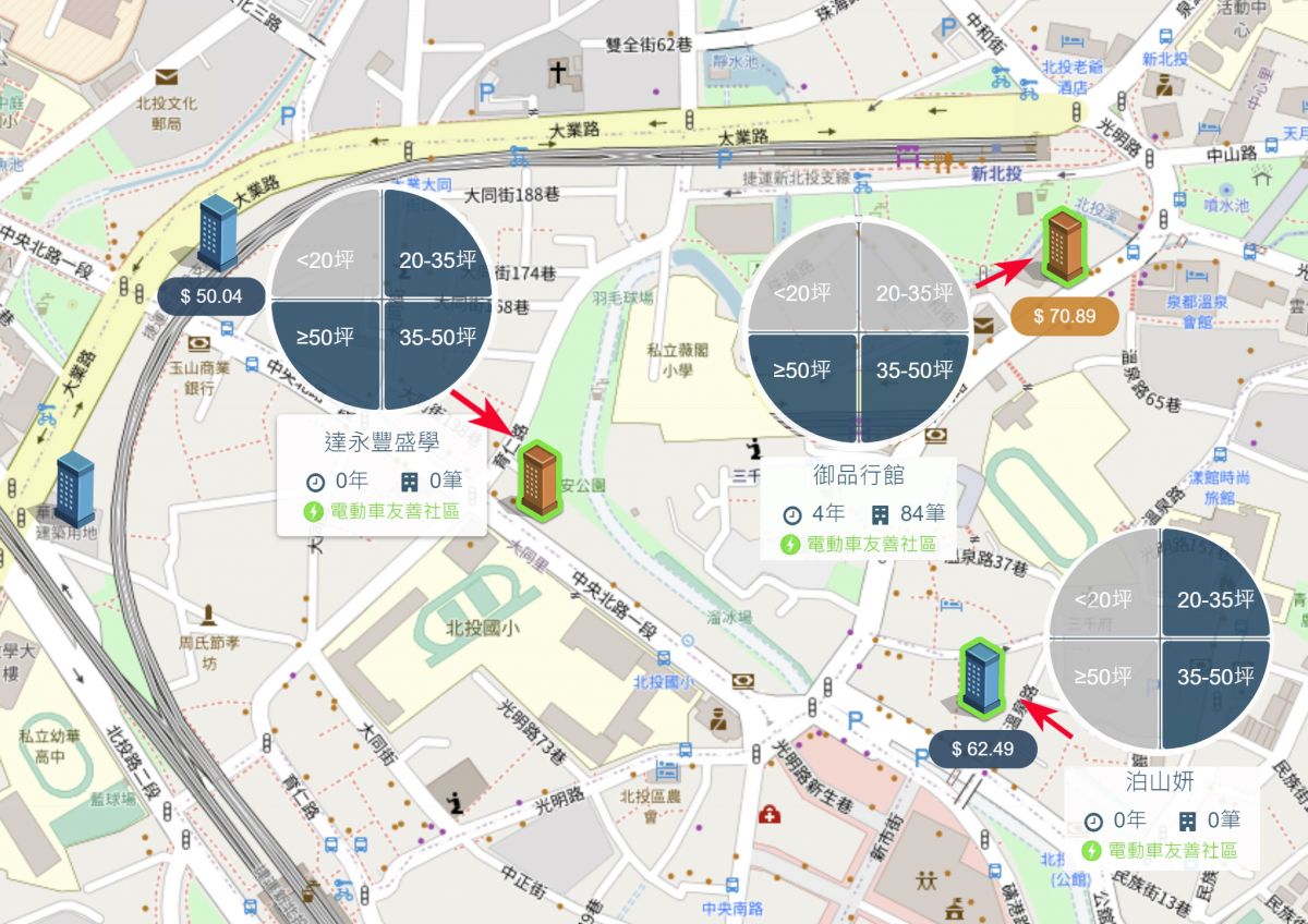 新北投生活圈行情