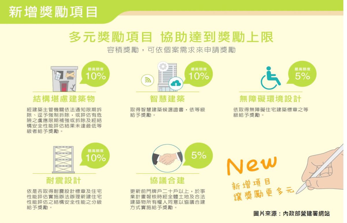 新增容積獎勵項目