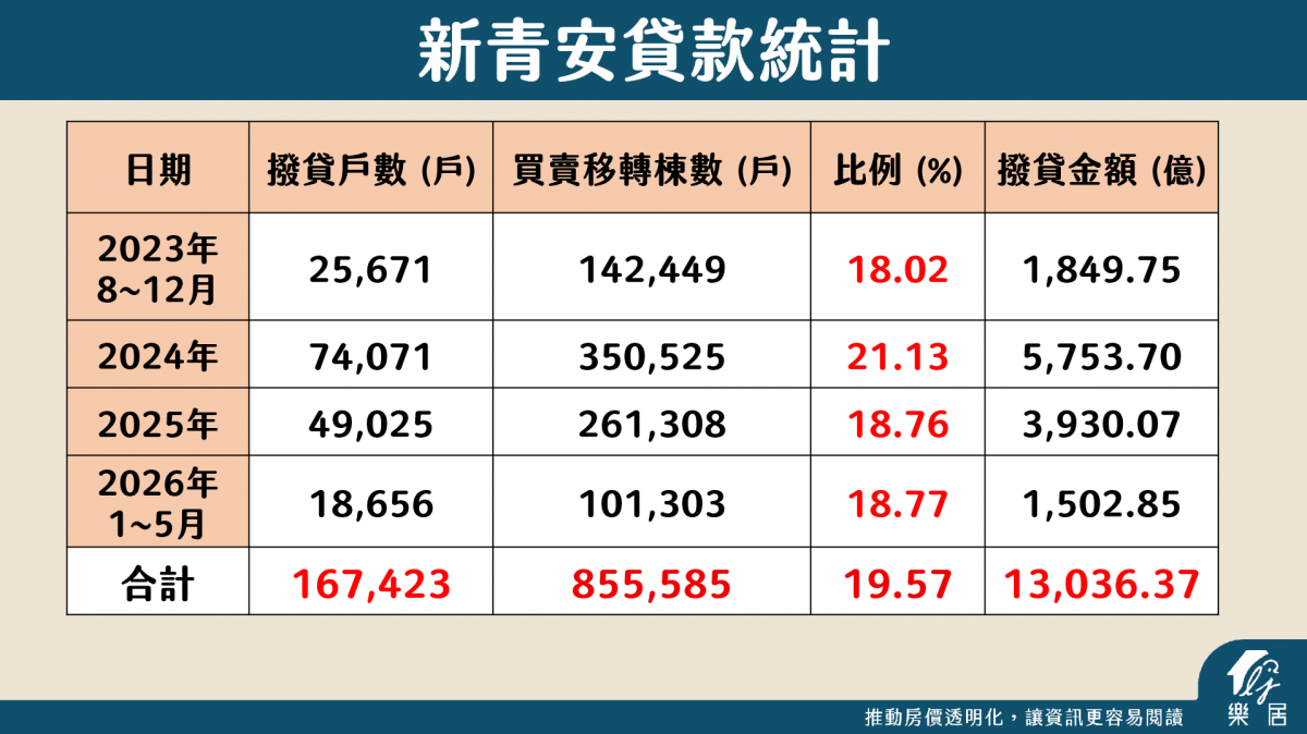 新青安貸款受理統計