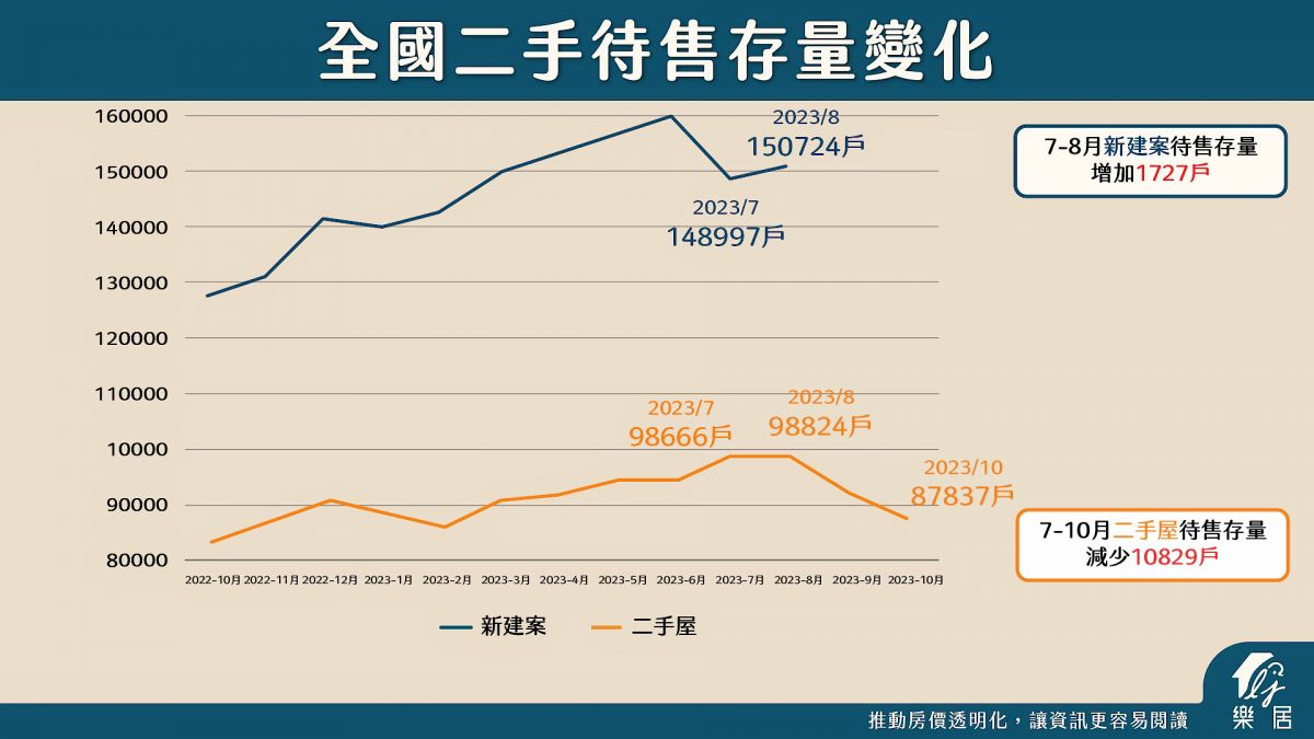 二手待售量