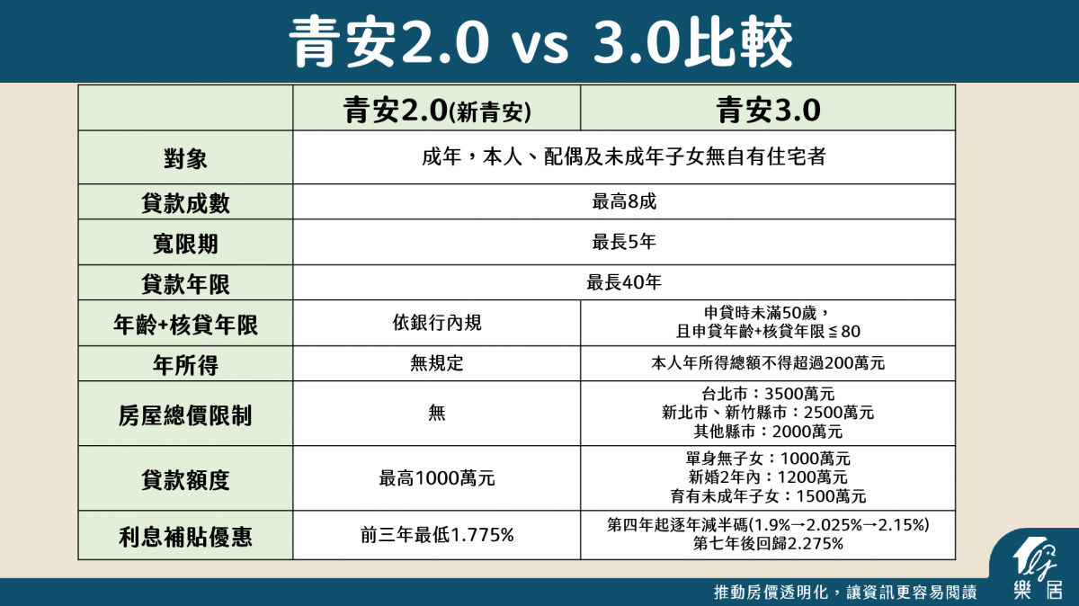 青安2.0 vs 3.0比較