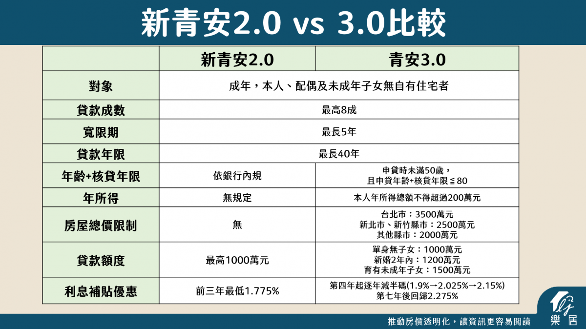 新青安2.0 3.0比較