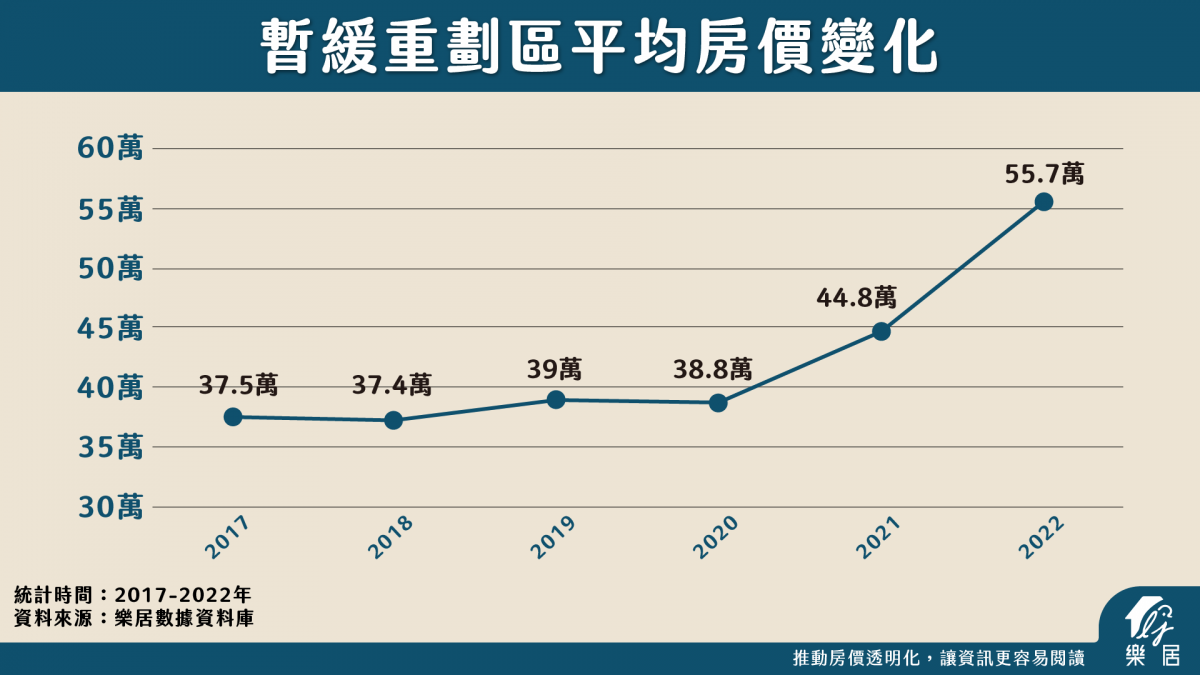 暫緩重劃區平均房價變化
