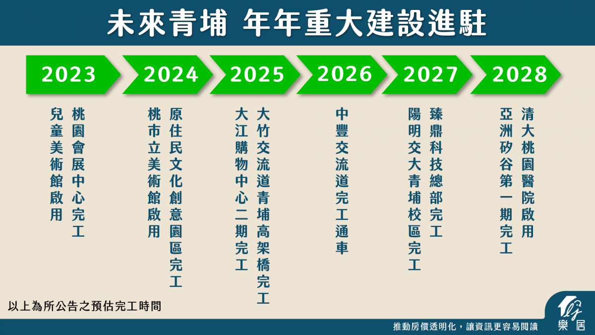 未來青埔 年年重大建設進駐