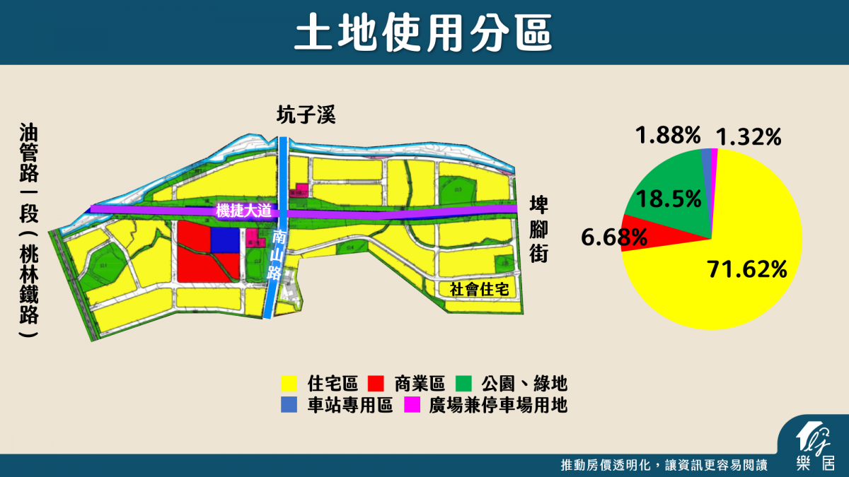 使用分區