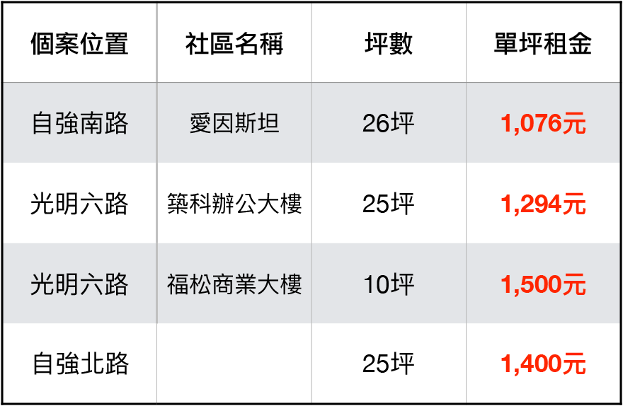 豐采520-周圍商辦租金行情
