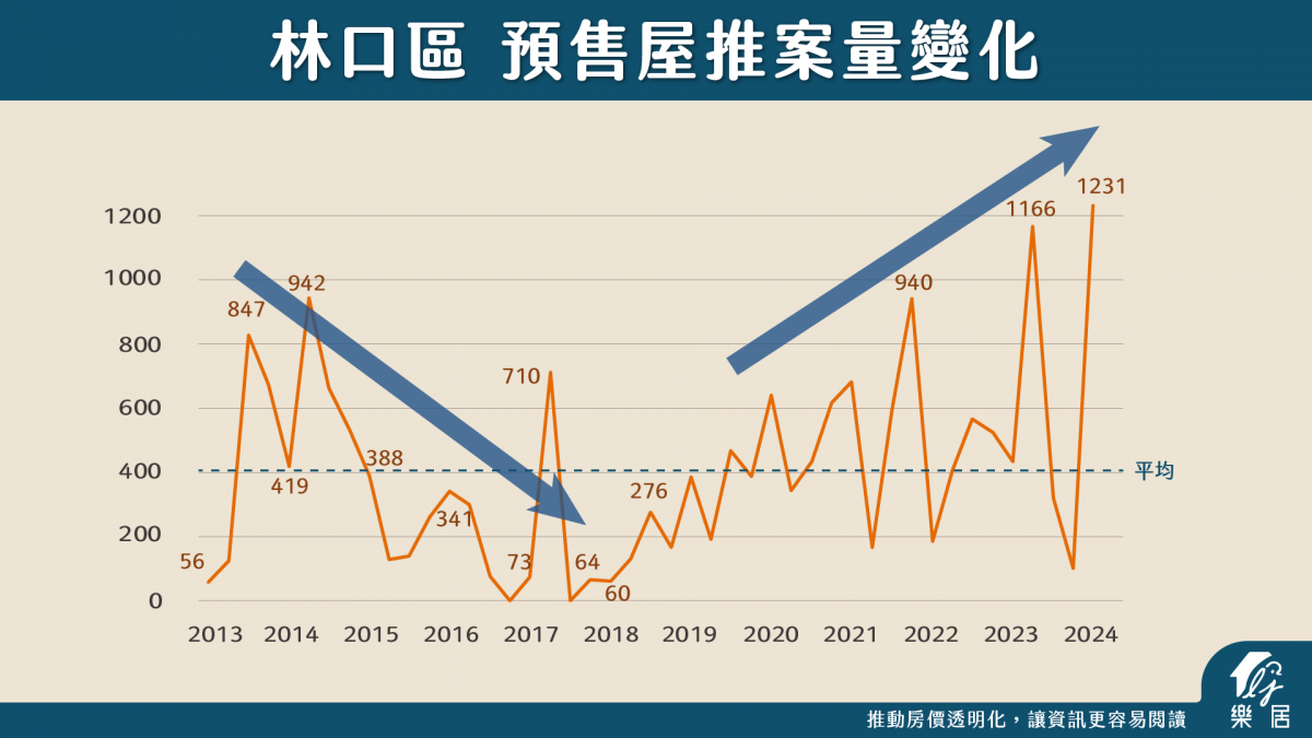林口區 預售屋退案量變化