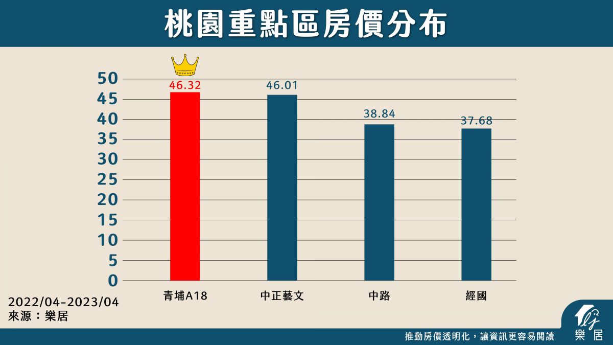 桃園重點區房價分布