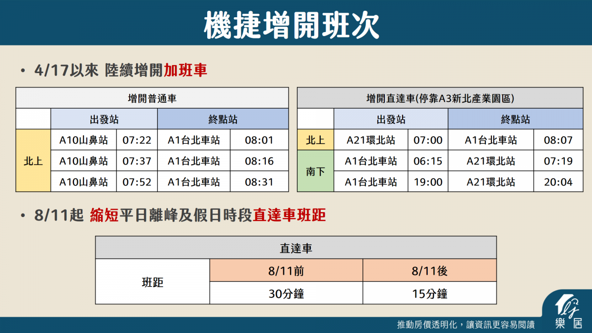 機捷增開班次