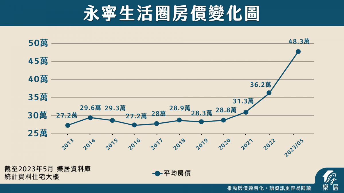 永寧生活圈房價變化圖