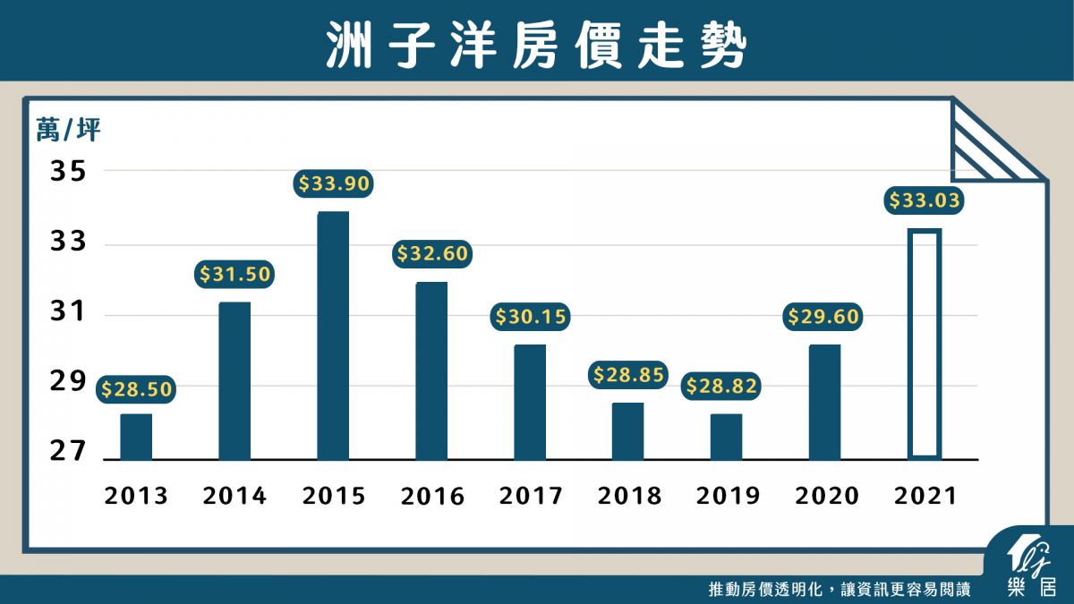 洲子洋房市交易統計
