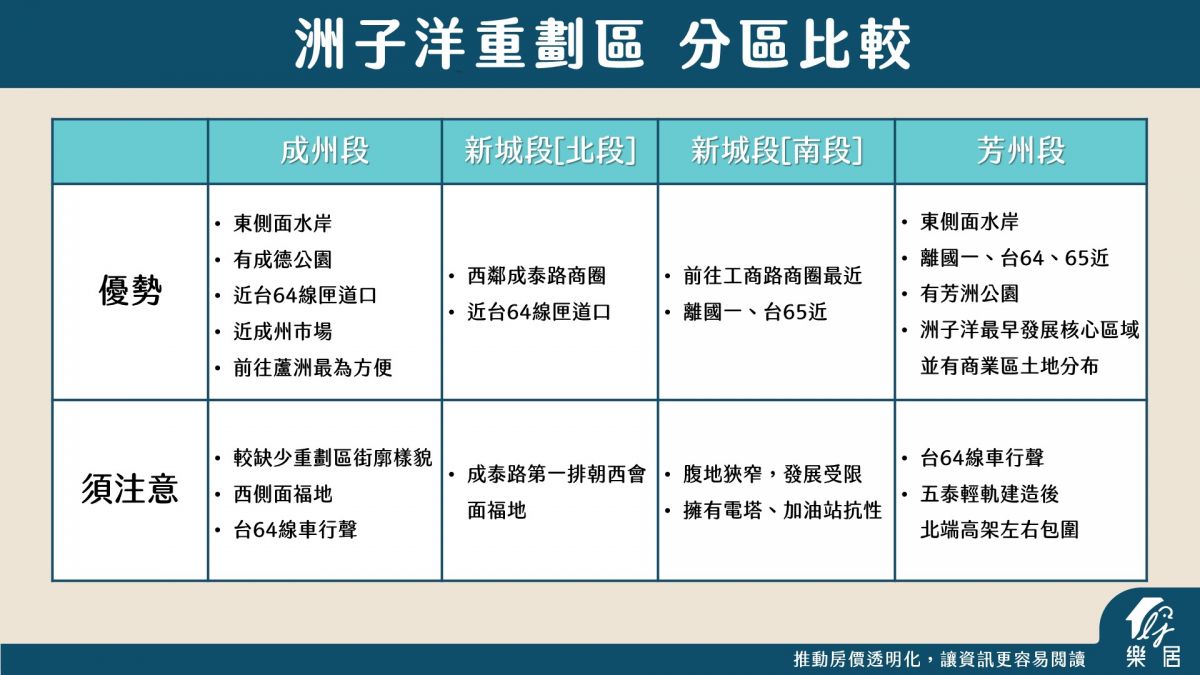 洲子洋分區特性表格整理