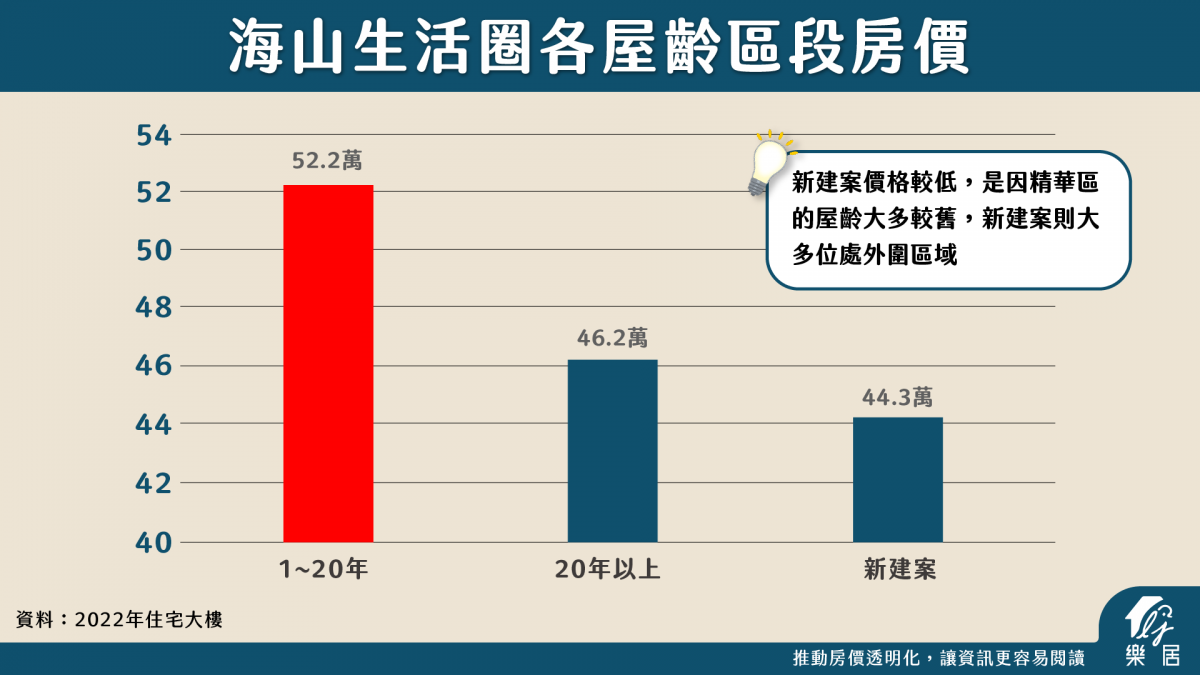 海山生活圈個屋齡區段房價
