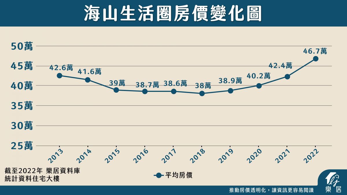海珊房價變化圖