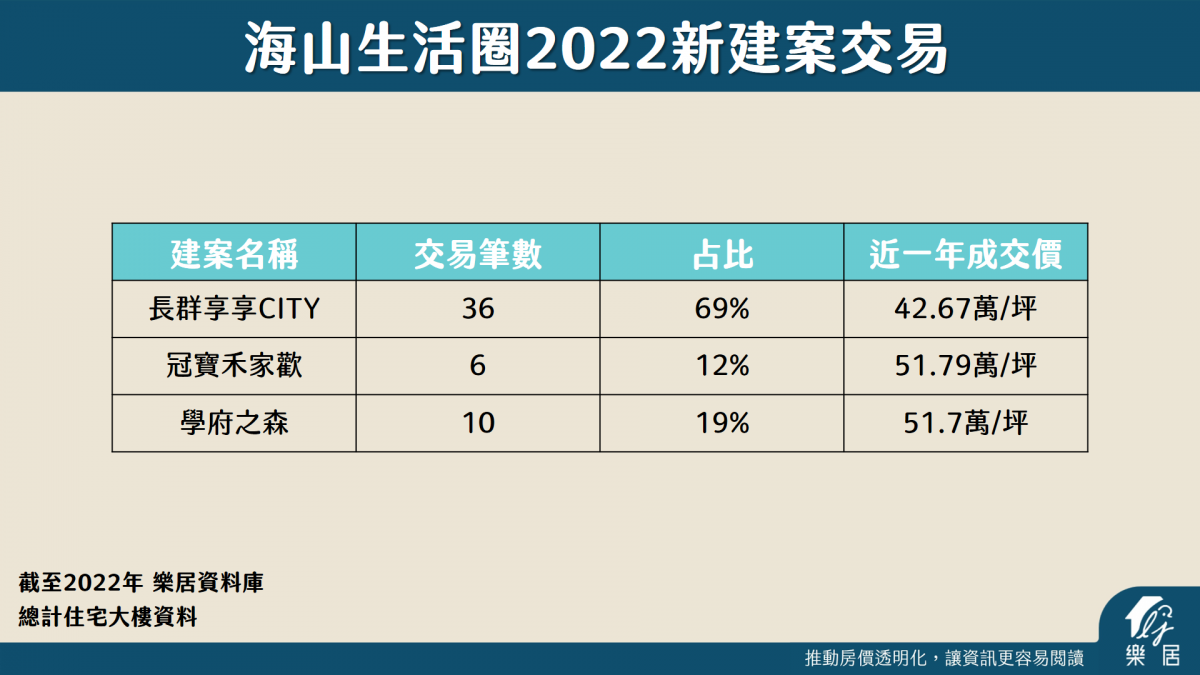 海山生活圈2022年新建案交易