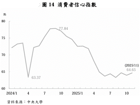 消費者信心指數