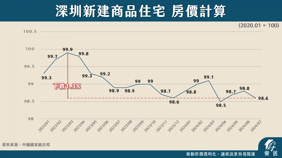 深圳新建商品住宅 房價計算