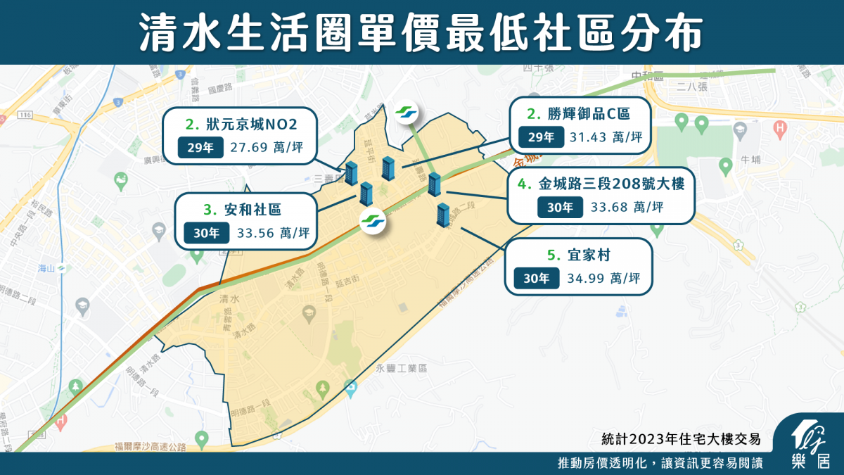 清水生活圈單價最低社區分布