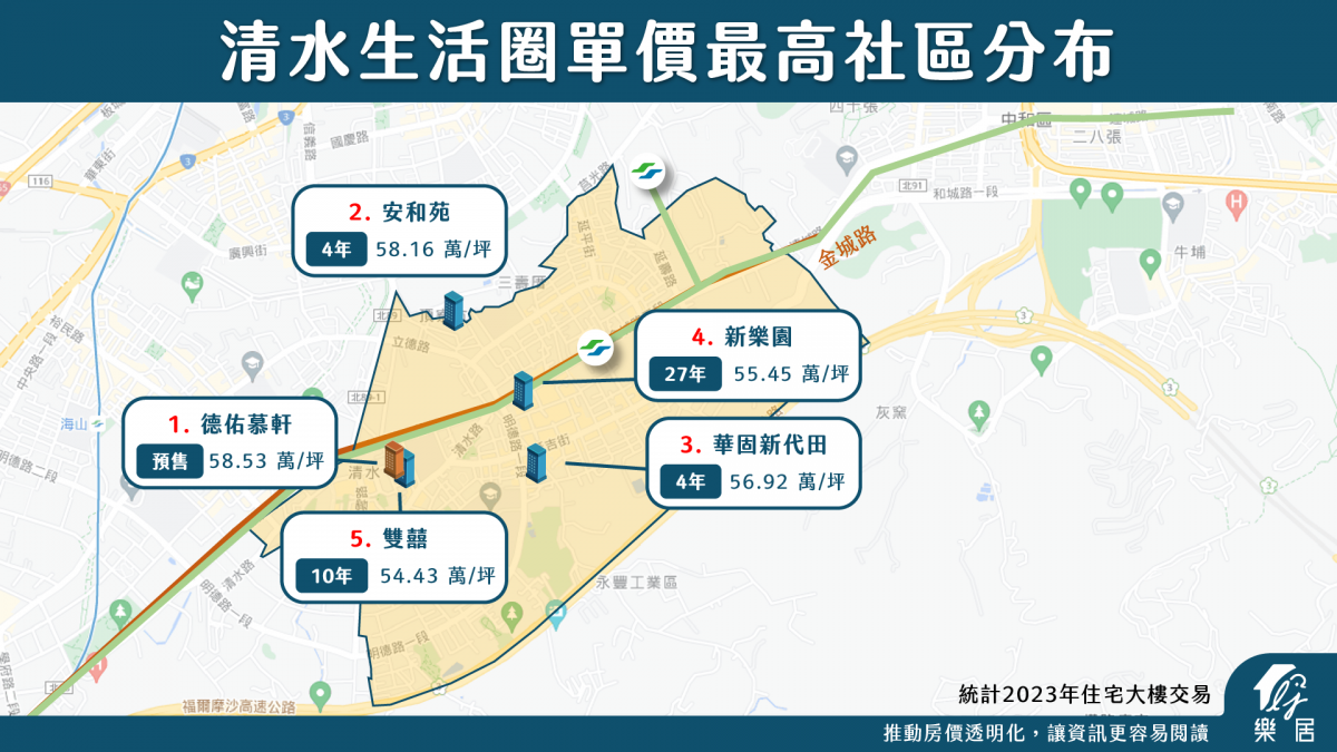 清水生活圈單價最篙社區分布