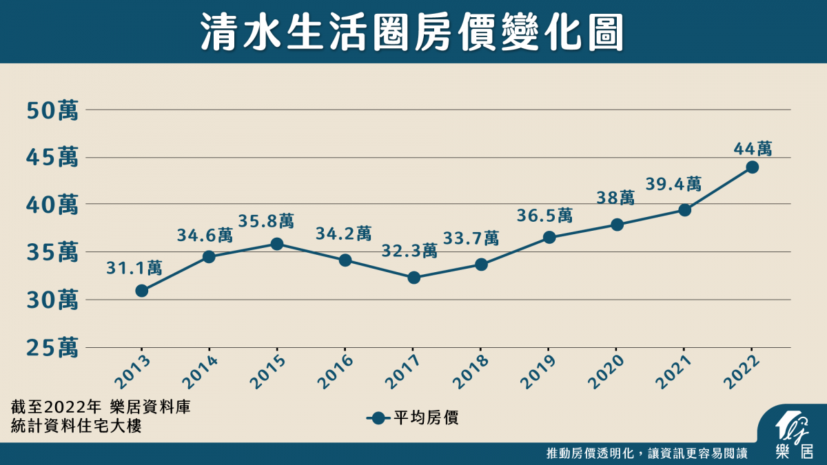 清水生活圈房價變化圖