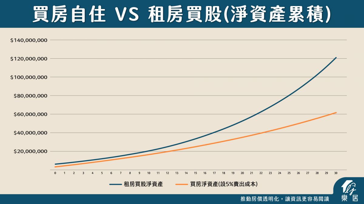 3%買房自住