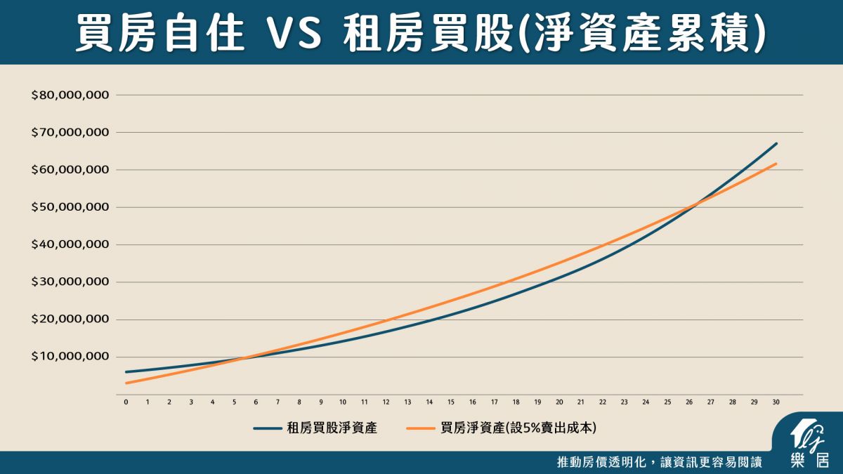 買房自住 VS 租房買股