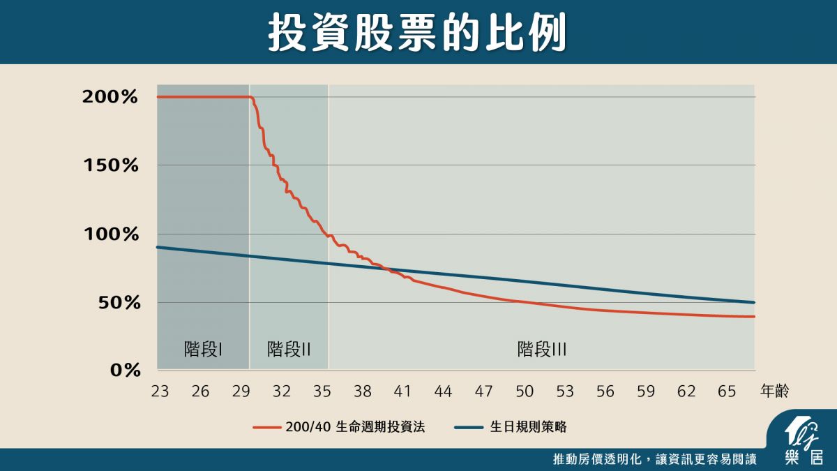 投資股票的比例