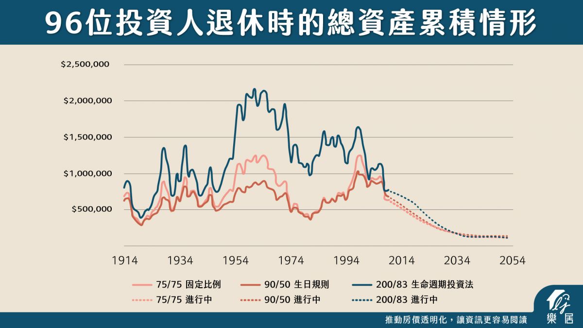 退休總資產累積情況