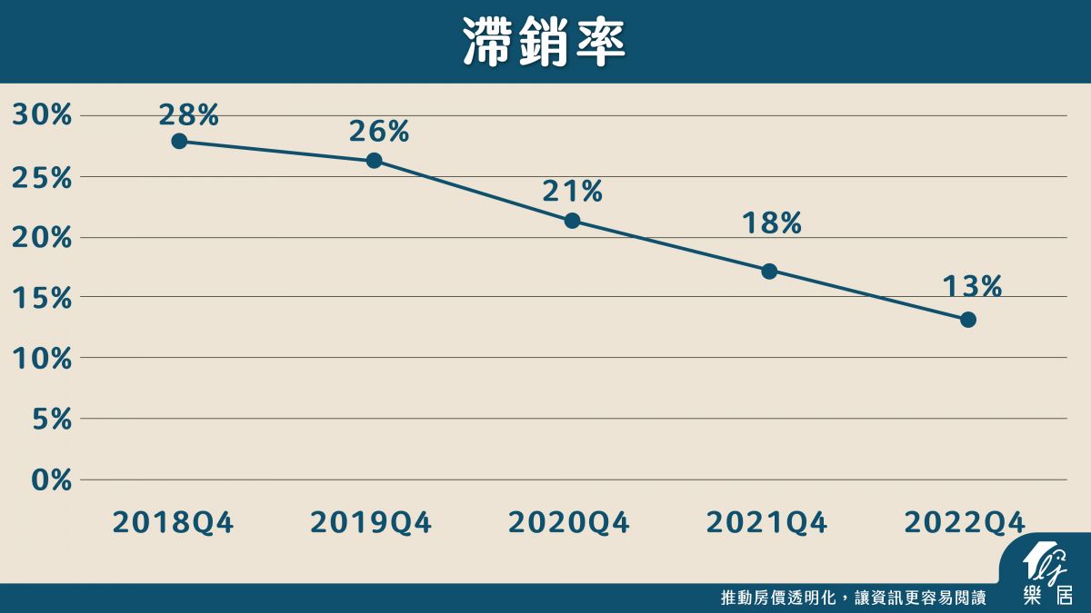 滯銷率