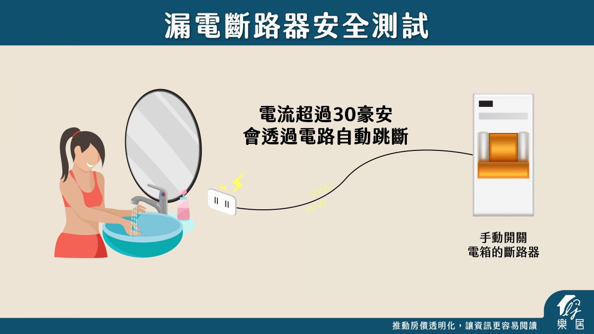 樂居驗屋漏電斷路器檢測