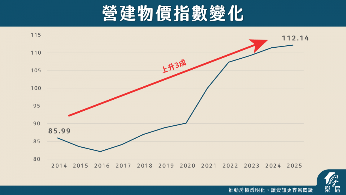 營建物價指數變化