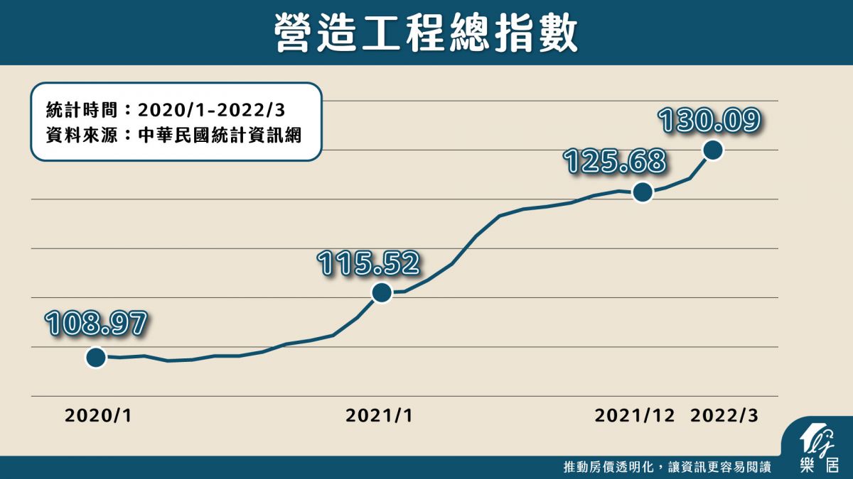 營造工程總指數
