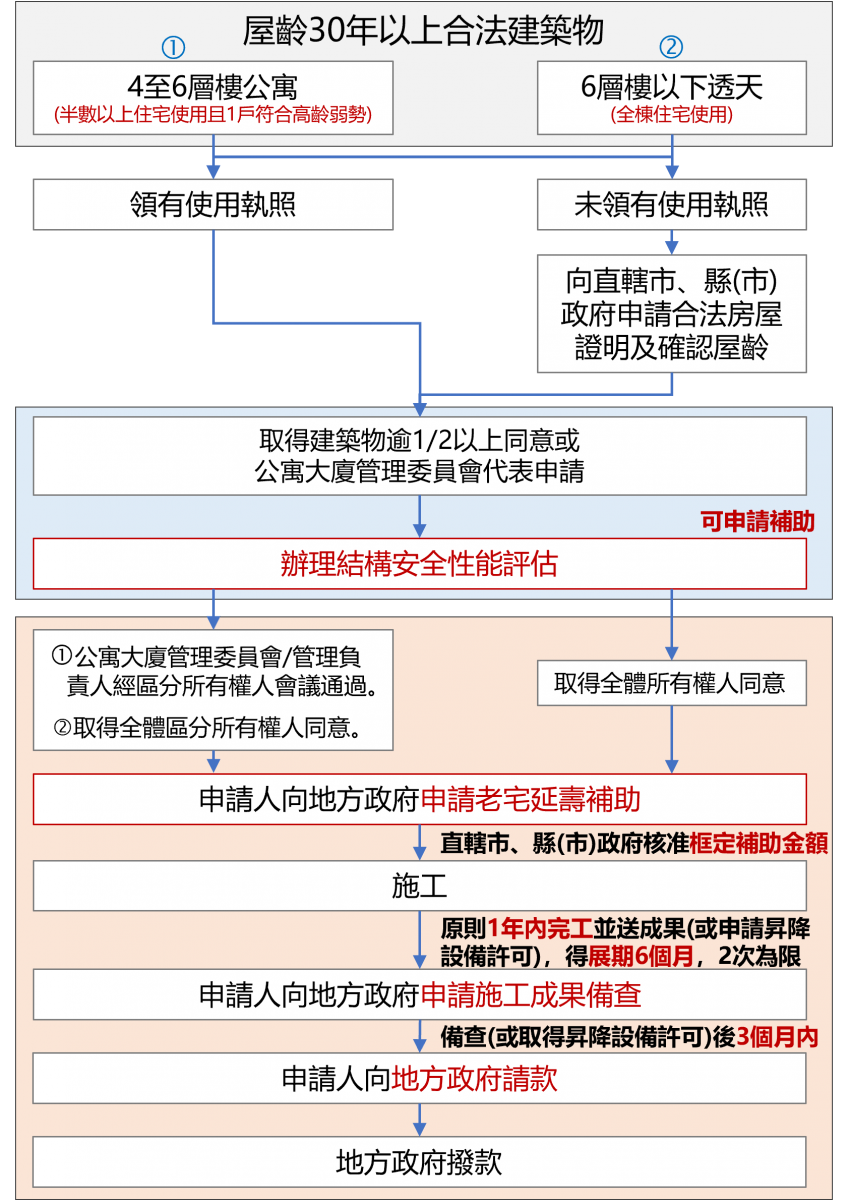 內政部申請流程