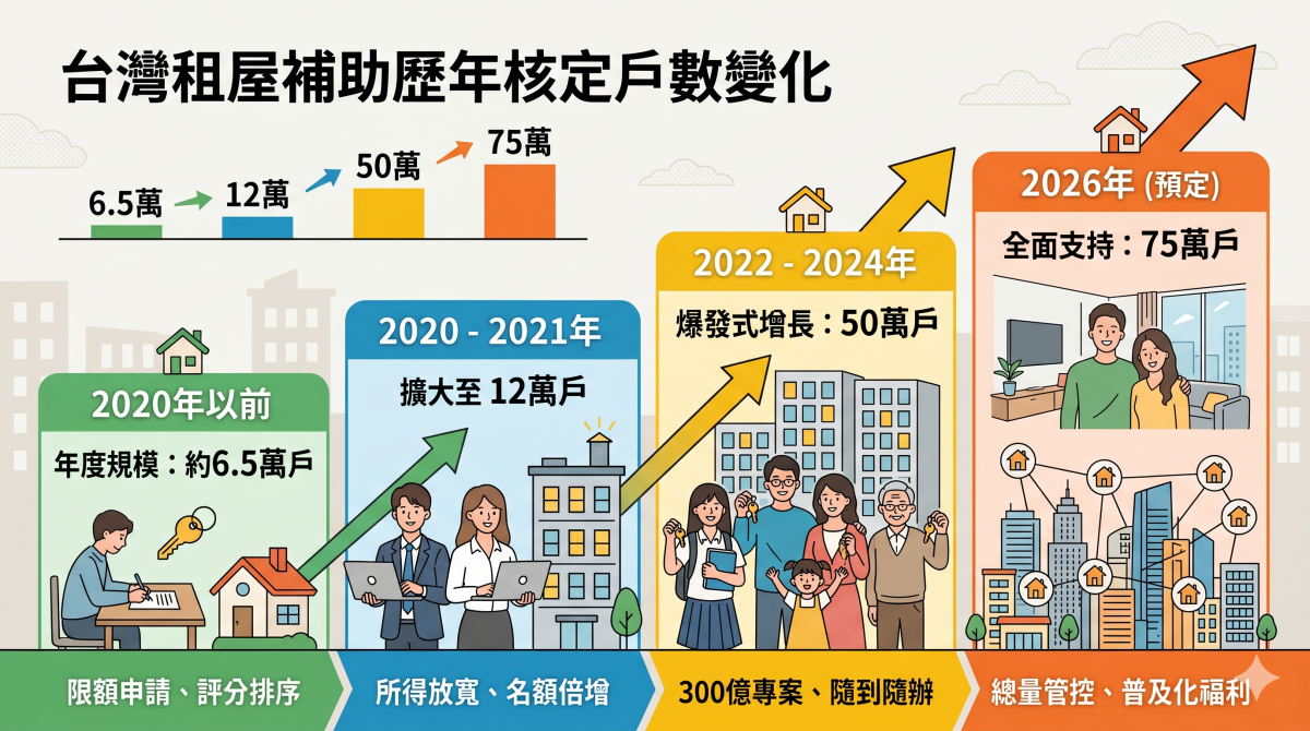 全台租屋補助歷年核定戶數