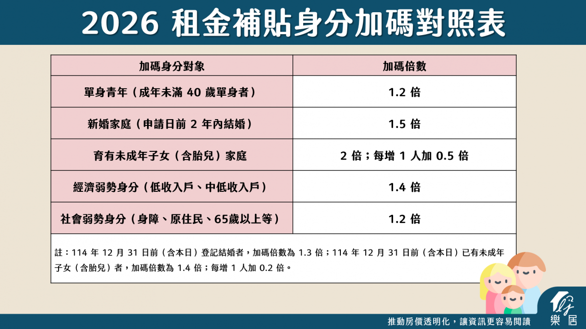 2026 租金補貼身分加碼對照表