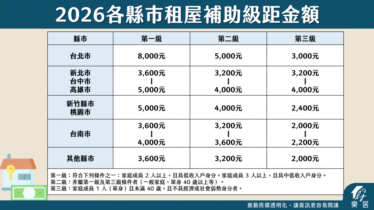 2026 各縣市租屋補助級距金額