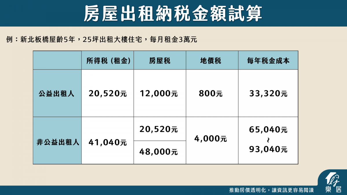 房屋出租納稅金額試算