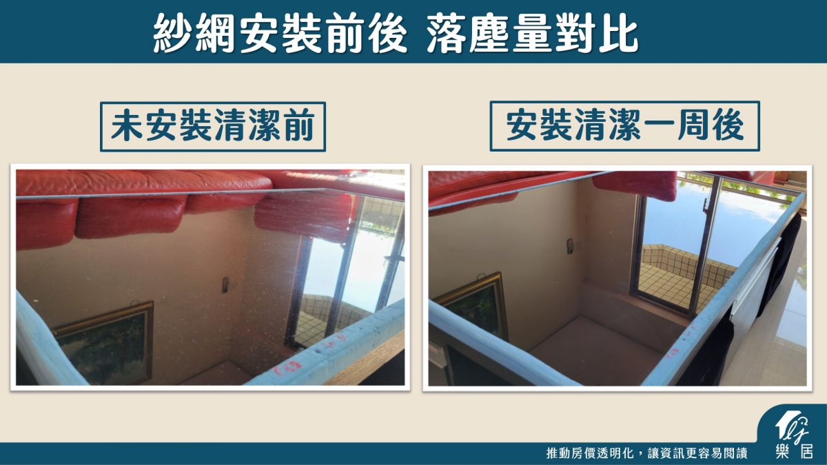 紗網安裝前後 落塵量對比