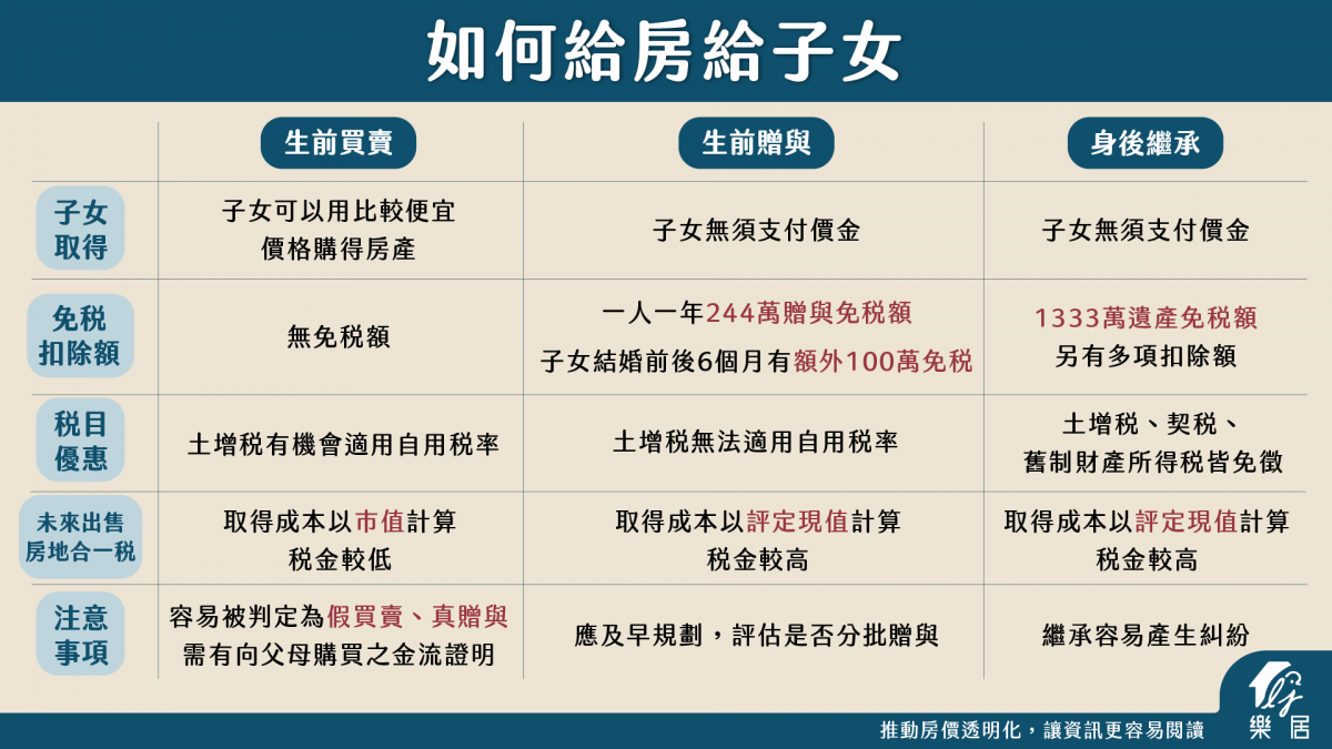 如何給房給子女