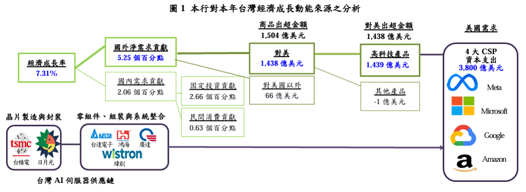 經濟成長動能來源