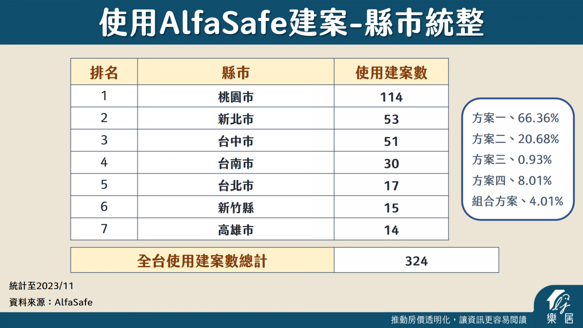縣市別使用AlfaSafe統計