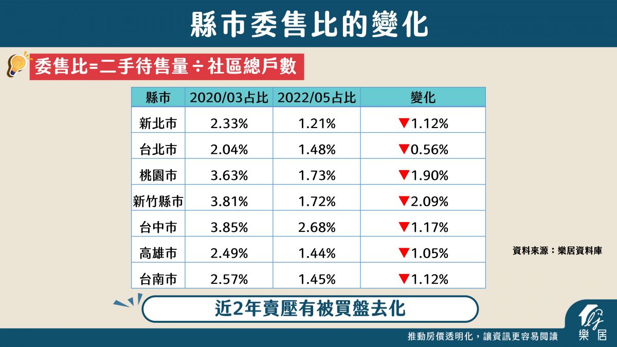 房市拋售潮？泡沫化？ 樂居數據說真話！