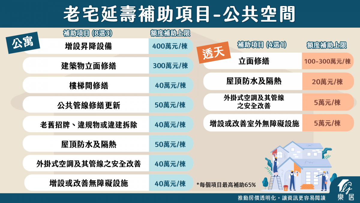 老宅延壽補助項目-公共空間