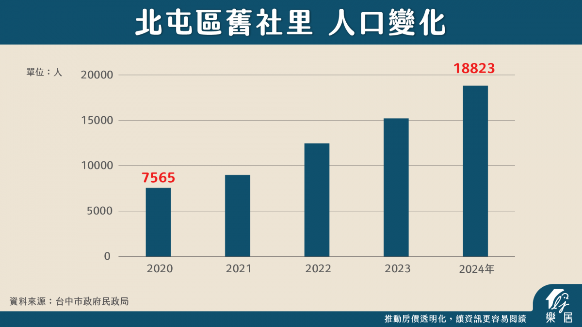 北屯區舊社里 人口變化