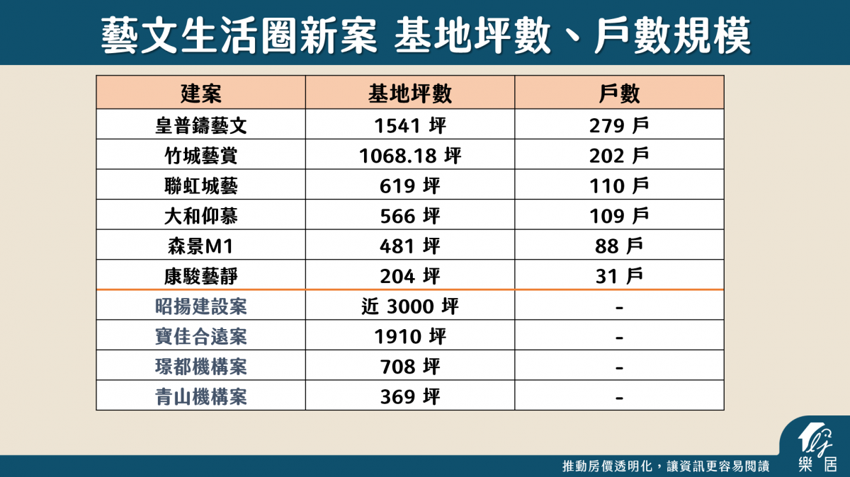 藝文生活圈新案基地、戶數